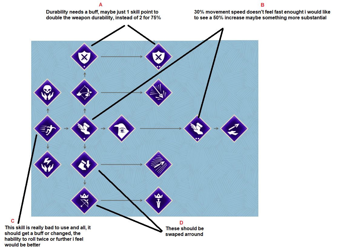 Classes Skill Tree 2.0 | Tribes of Midgard - Forums